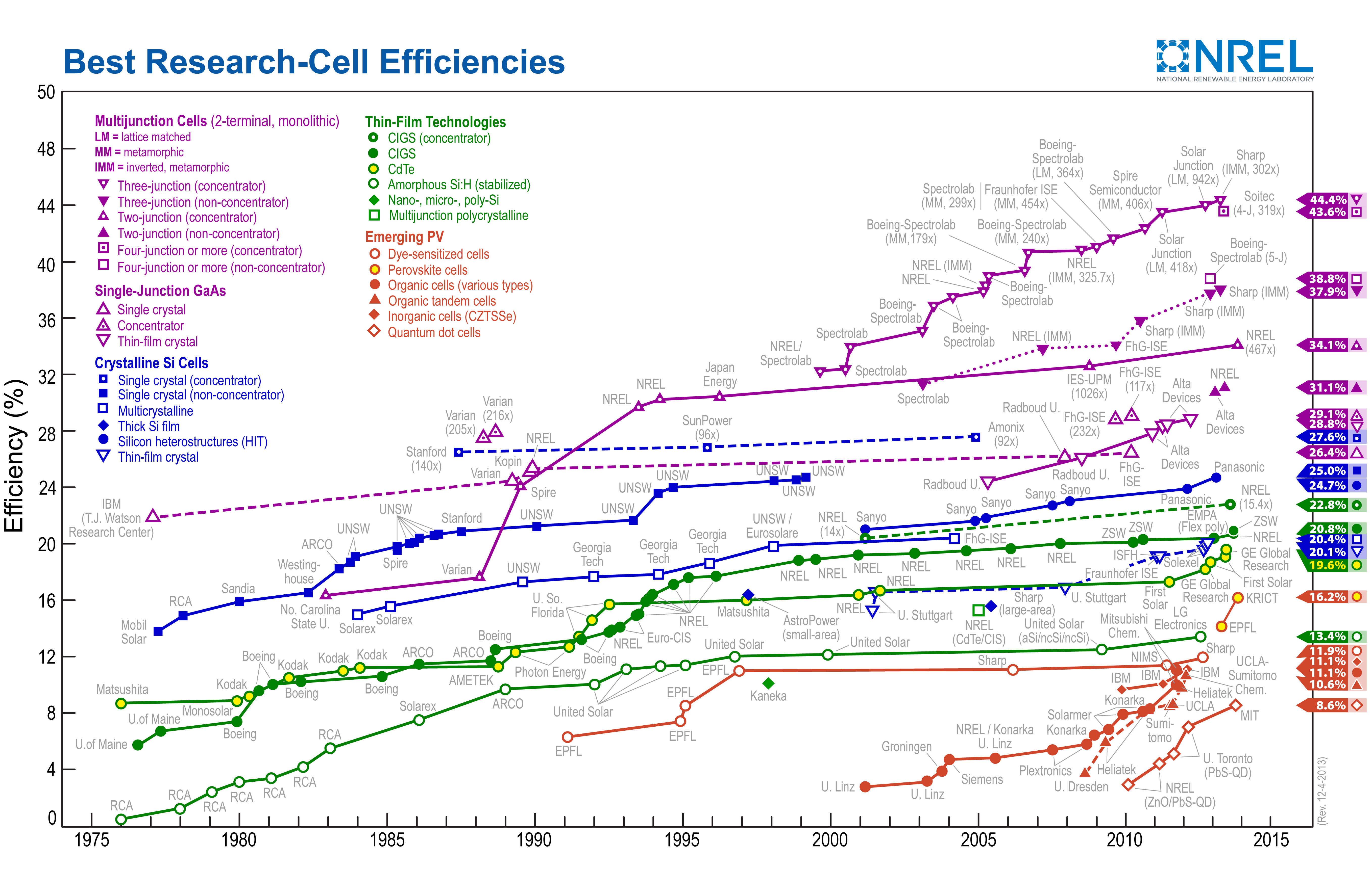 Grafik perkembangan rekor efisiensi sel surya per 19 Februari 2014