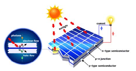  Sel surya  Struktur Cara kerja teknologi surya 
